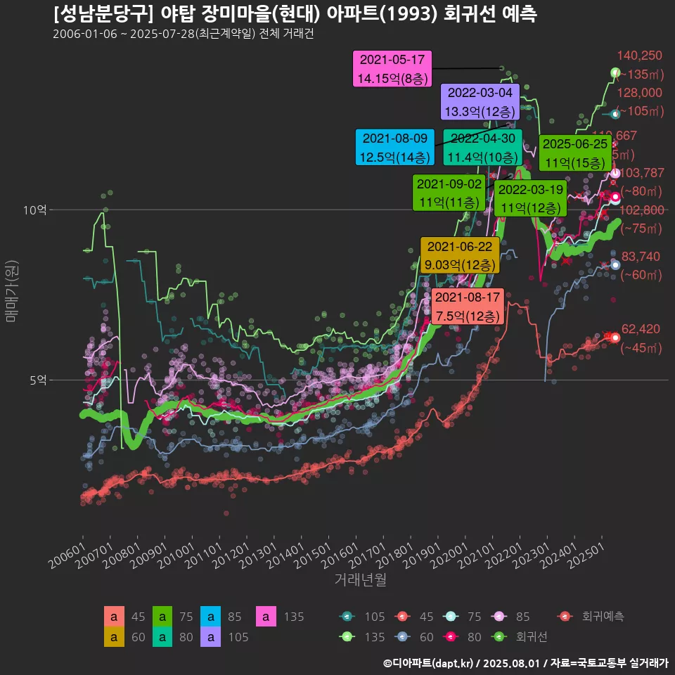 [성남분당구] 야탑 장미마을(현대) 아파트(1993) 회귀선 예측