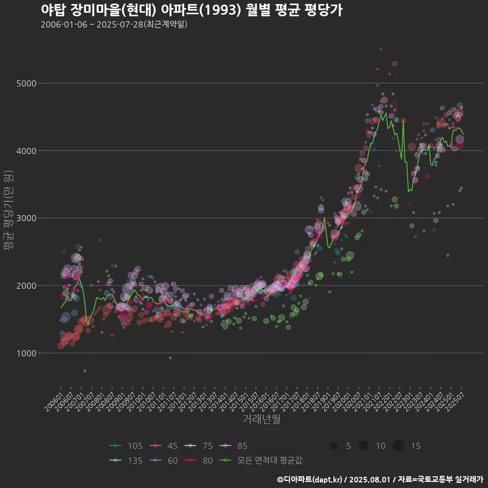 야탑 장미마을(현대) 아파트(1993) 월별 평균 평당가