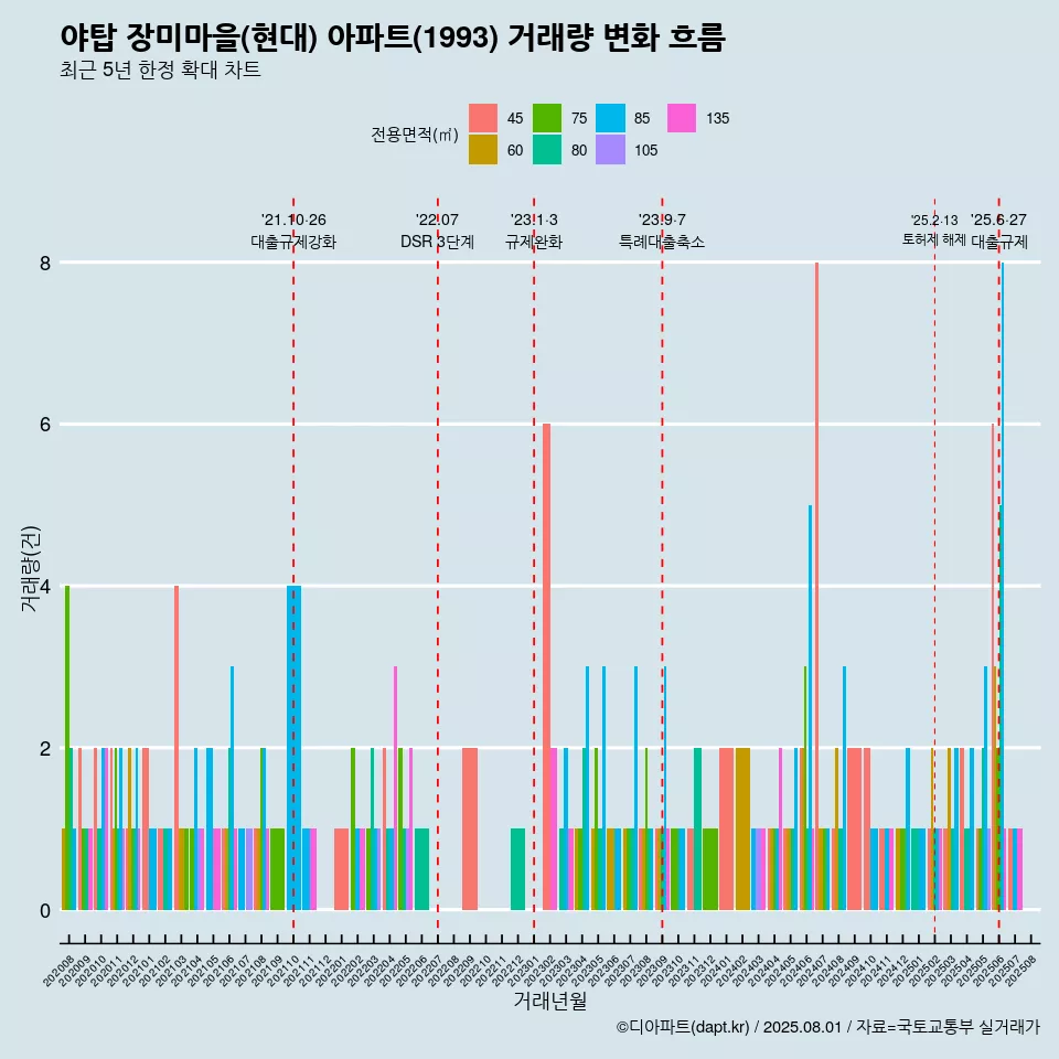 야탑 장미마을(현대) 아파트(1993) 거래량 변화 흐름