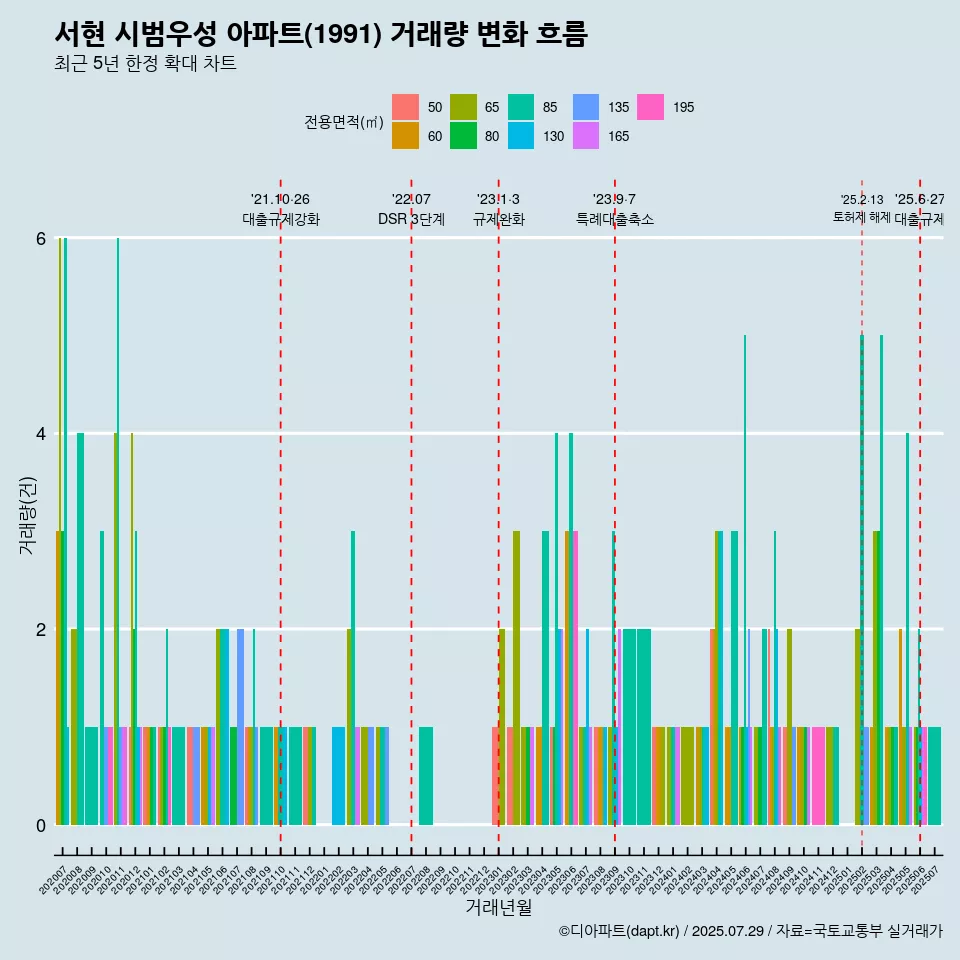 서현 시범우성 아파트(1991) 거래량 변화 흐름