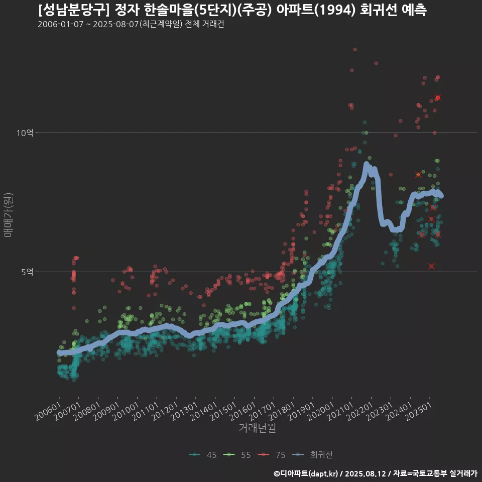 [성남분당구] 정자 한솔마을(5단지)(주공) 아파트(1994) 회귀선 예측