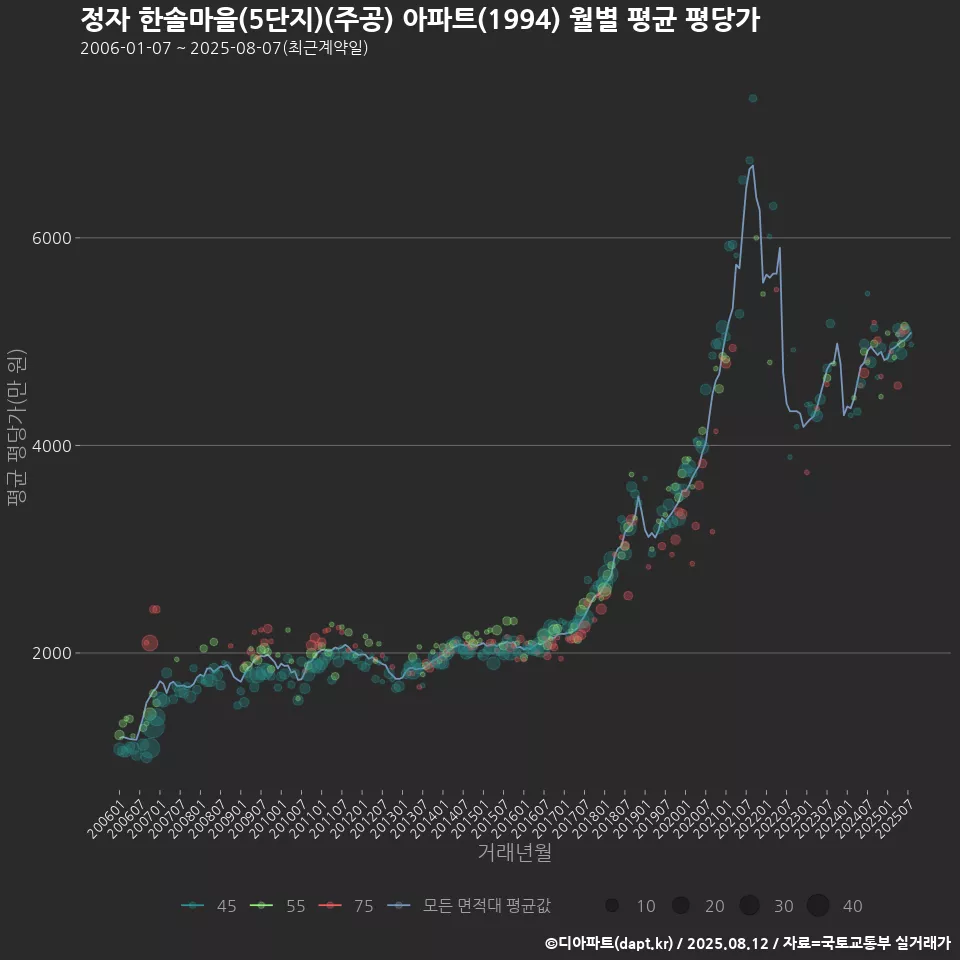 정자 한솔마을(5단지)(주공) 아파트(1994) 월별 평균 평당가