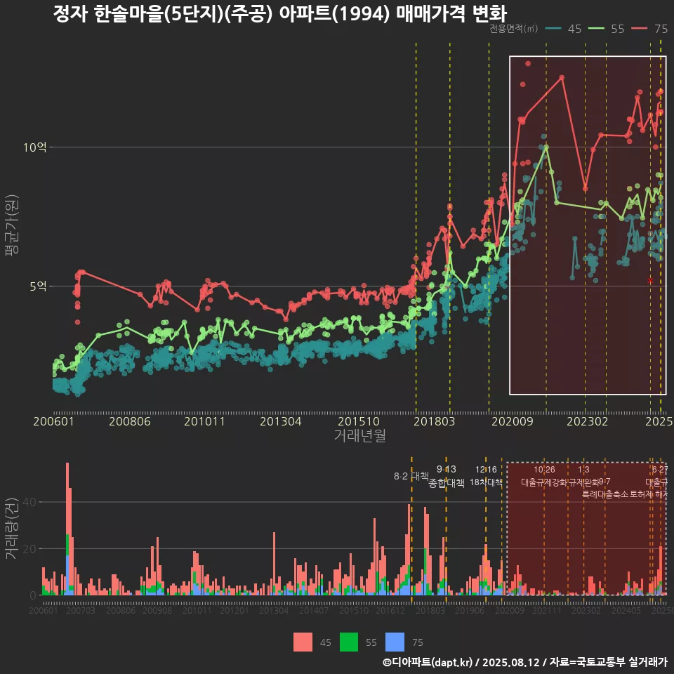 정자 한솔마을(5단지)(주공) 아파트(1994) 매매가격 변화