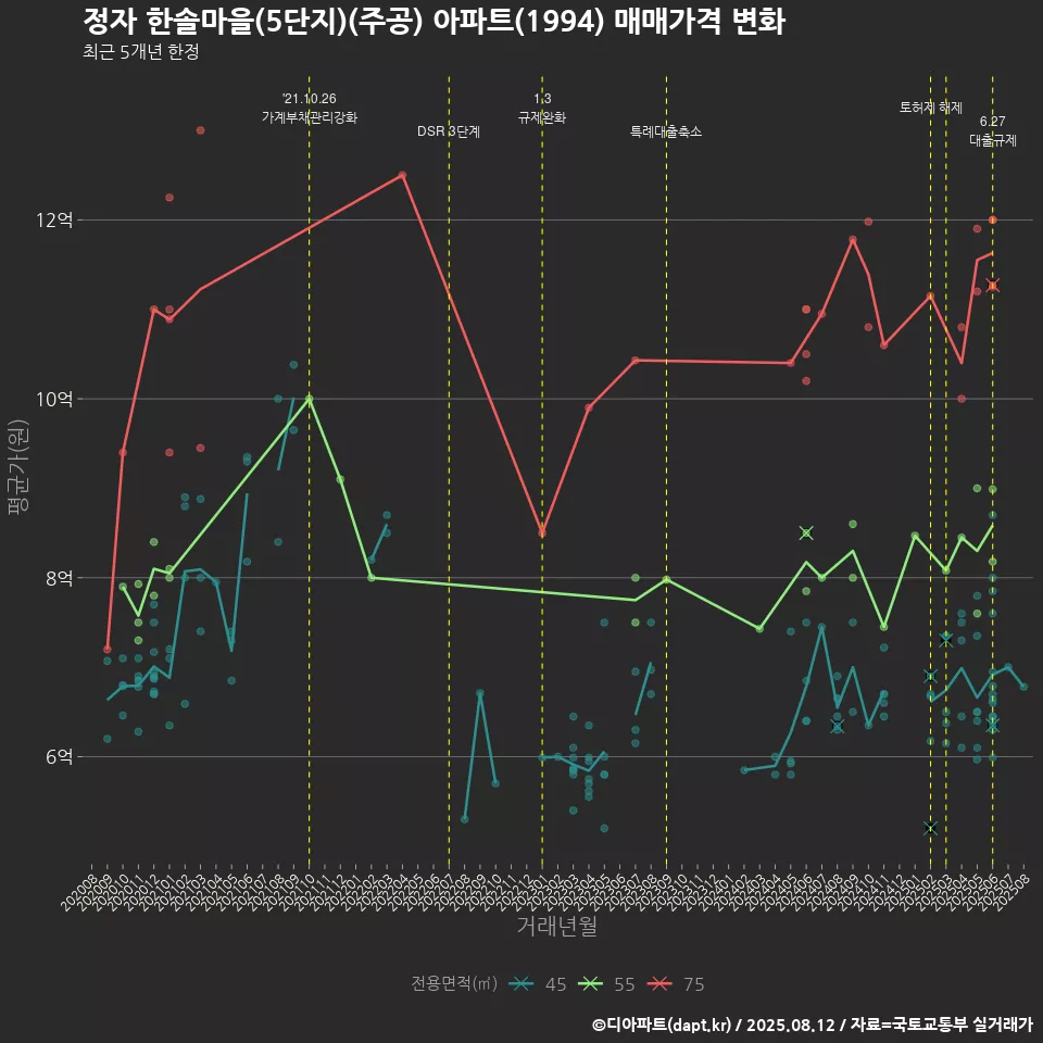 정자 한솔마을(5단지)(주공) 아파트(1994) 매매가격 변화