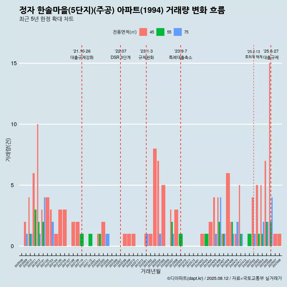 정자 한솔마을(5단지)(주공) 아파트(1994) 거래량 변화 흐름