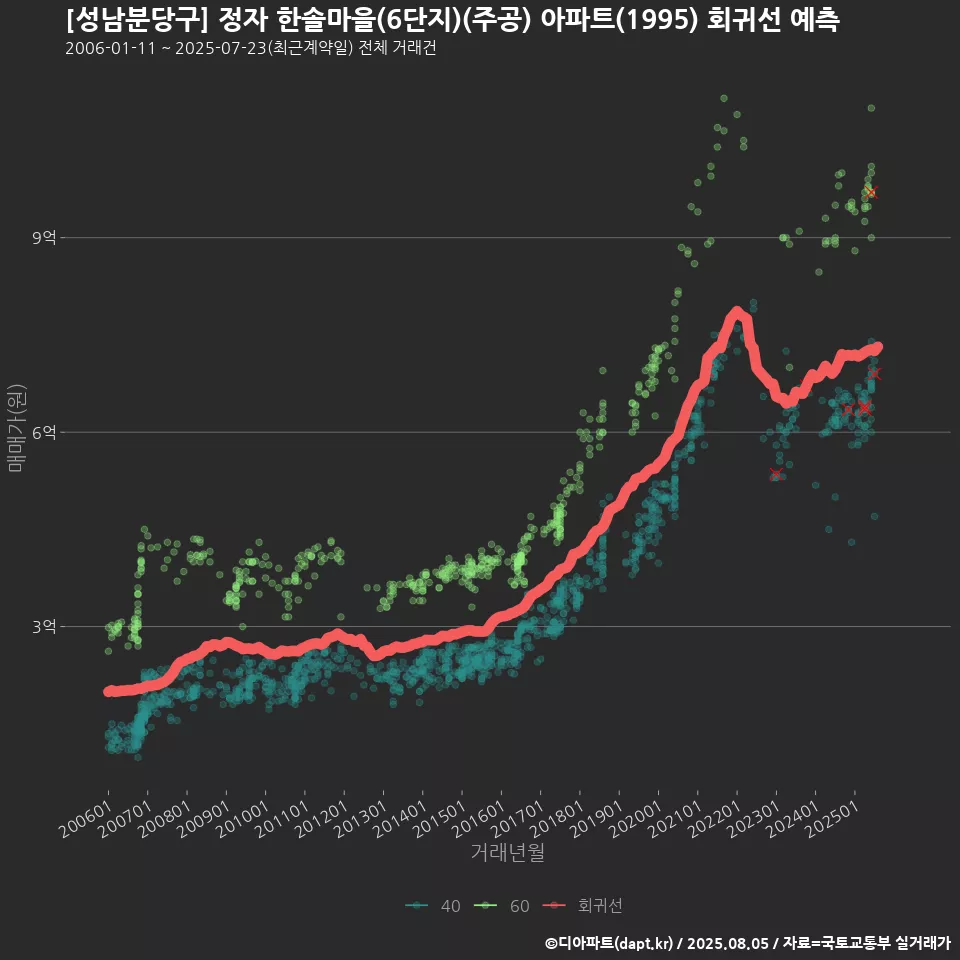 [성남분당구] 정자 한솔마을(6단지)(주공) 아파트(1995) 회귀선 예측