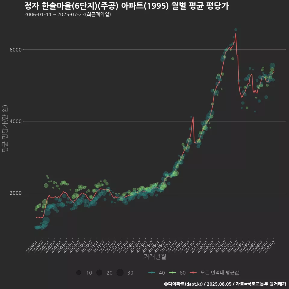 정자 한솔마을(6단지)(주공) 아파트(1995) 월별 평균 평당가