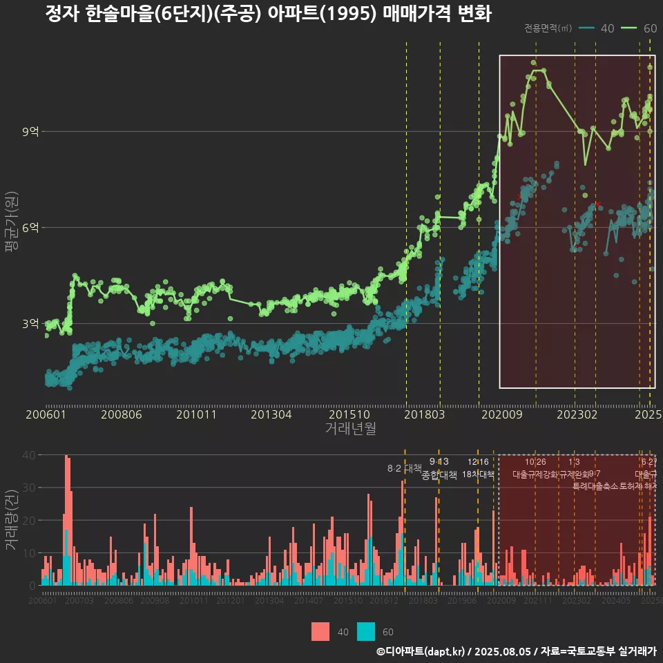 정자 한솔마을(6단지)(주공) 아파트(1995) 매매가격 변화