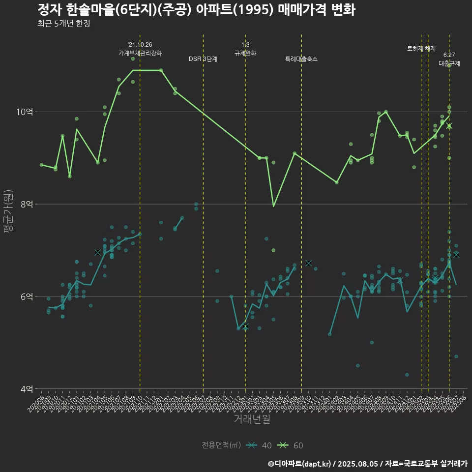 정자 한솔마을(6단지)(주공) 아파트(1995) 매매가격 변화