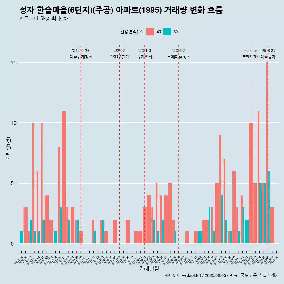 정자 한솔마을(6단지)(주공) 아파트(1995) 거래량 변화 흐름