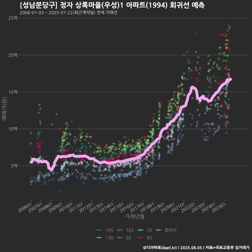 [성남분당구] 정자 상록마을(우성)1 아파트(1994) 회귀선 예측