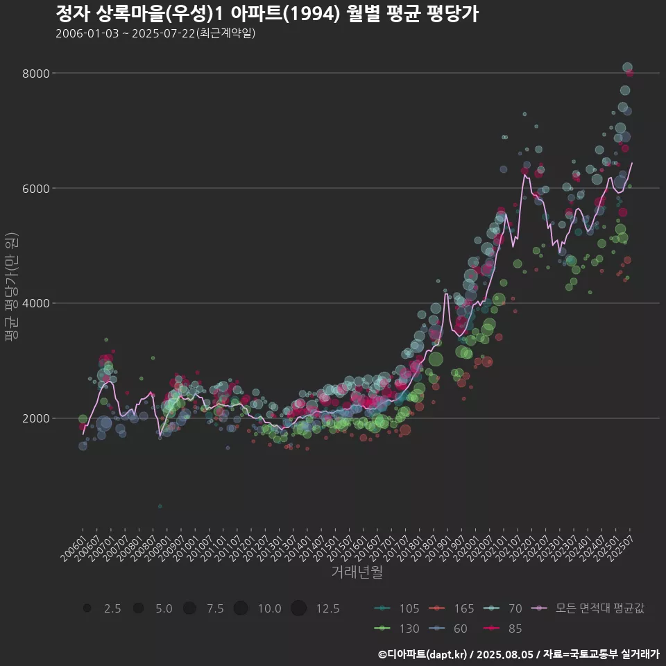 정자 상록마을(우성)1 아파트(1994) 월별 평균 평당가