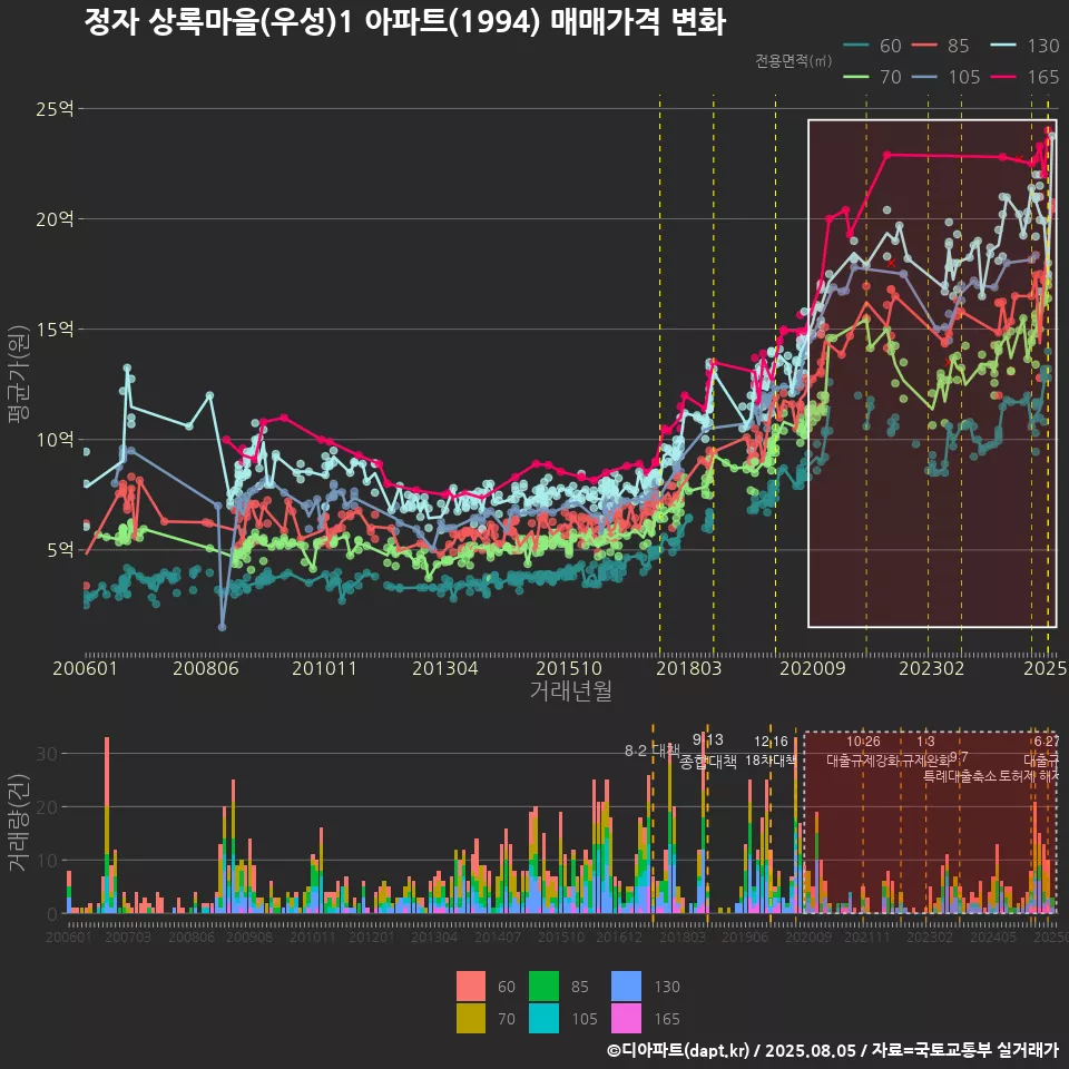 정자 상록마을(우성)1 아파트(1994) 매매가격 변화