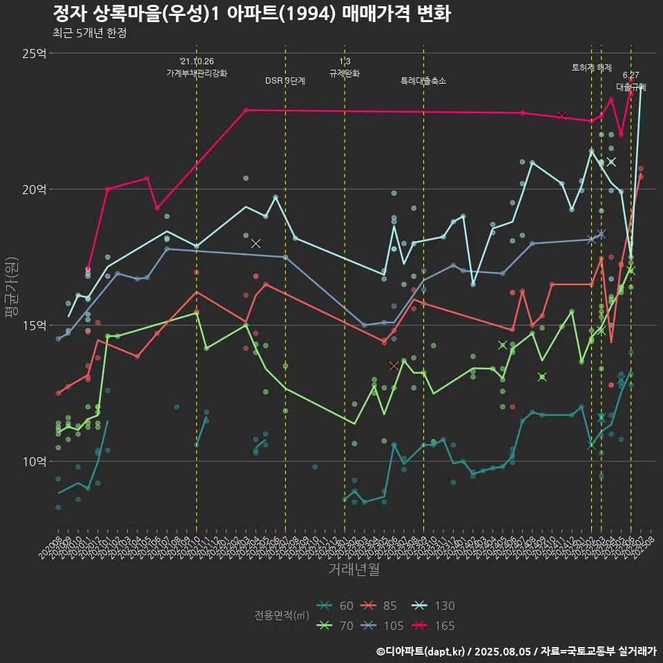 정자 상록마을(우성)1 아파트(1994) 매매가격 변화
