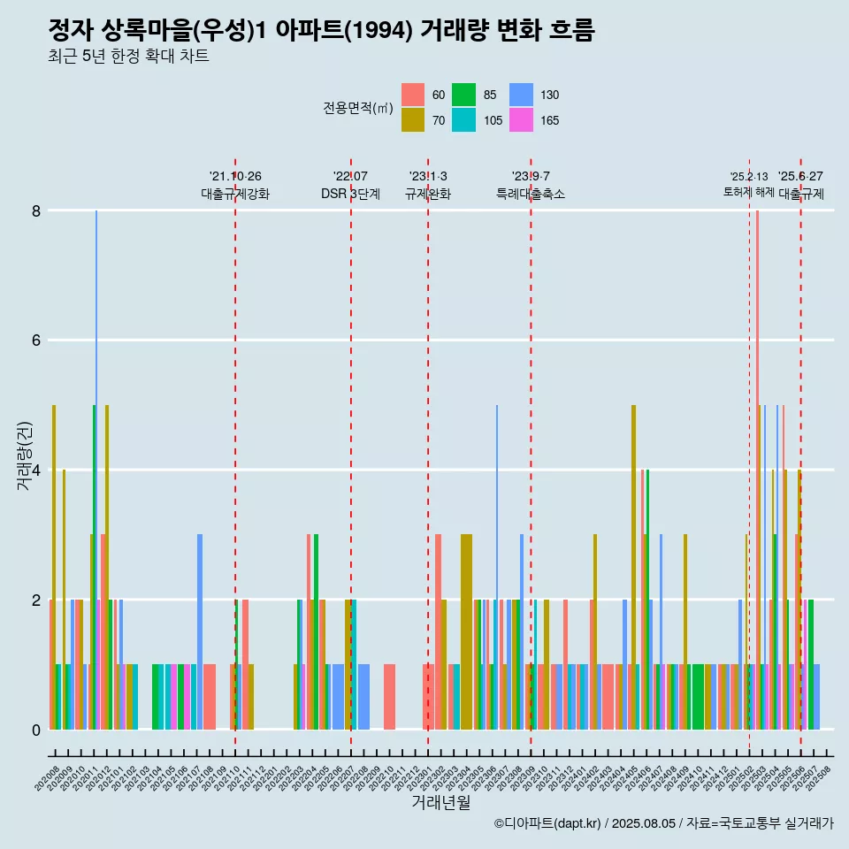 정자 상록마을(우성)1 아파트(1994) 거래량 변화 흐름