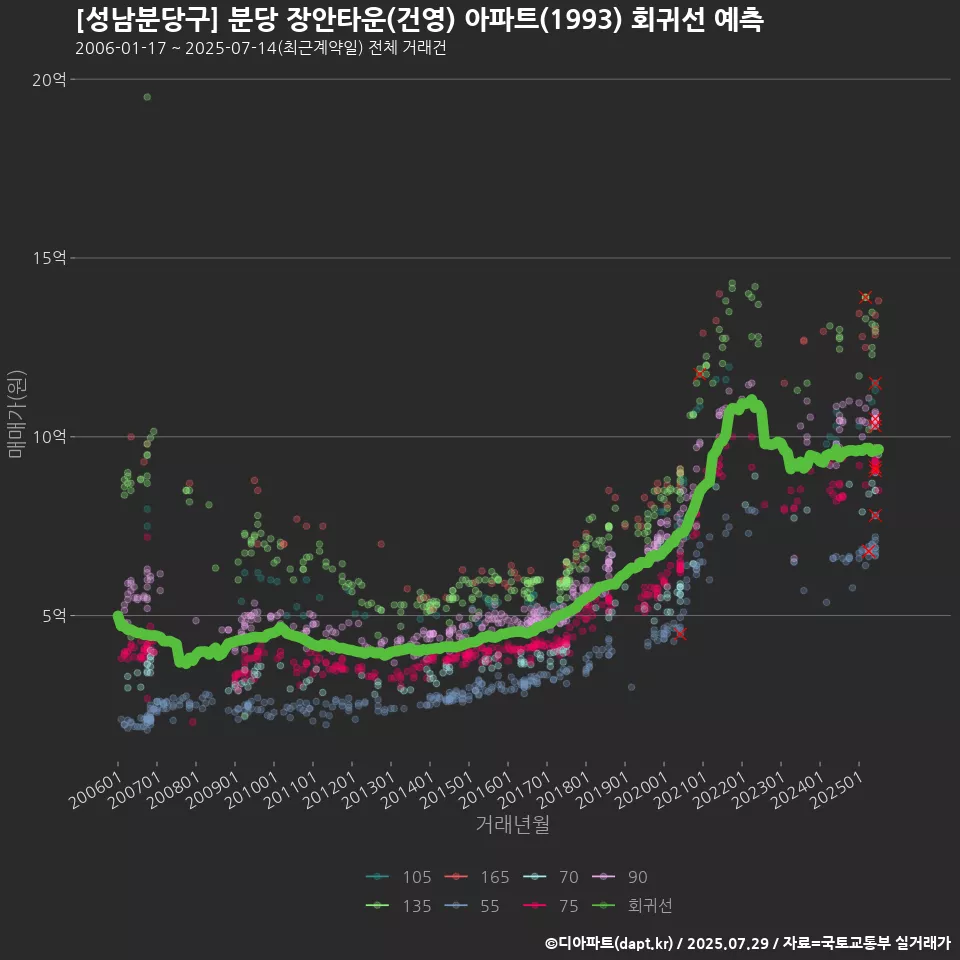 [성남분당구] 분당 장안타운(건영) 아파트(1993) 회귀선 예측