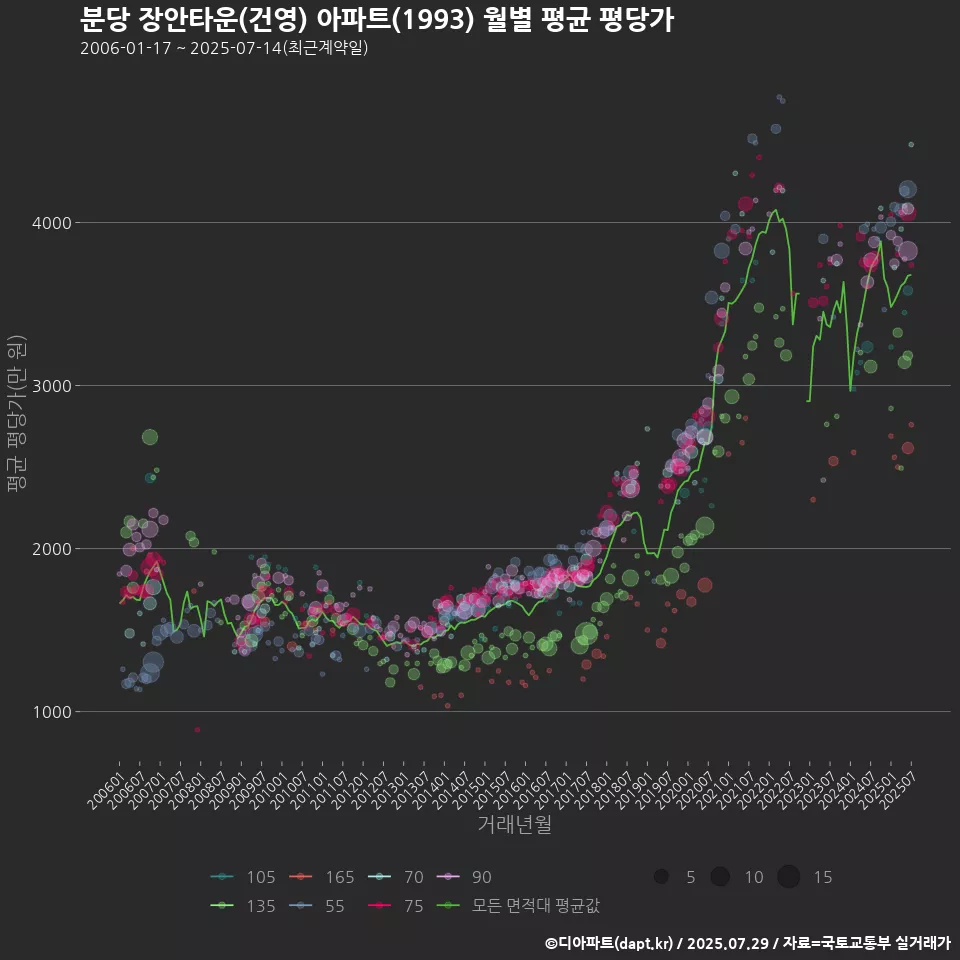 분당 장안타운(건영) 아파트(1993) 월별 평균 평당가