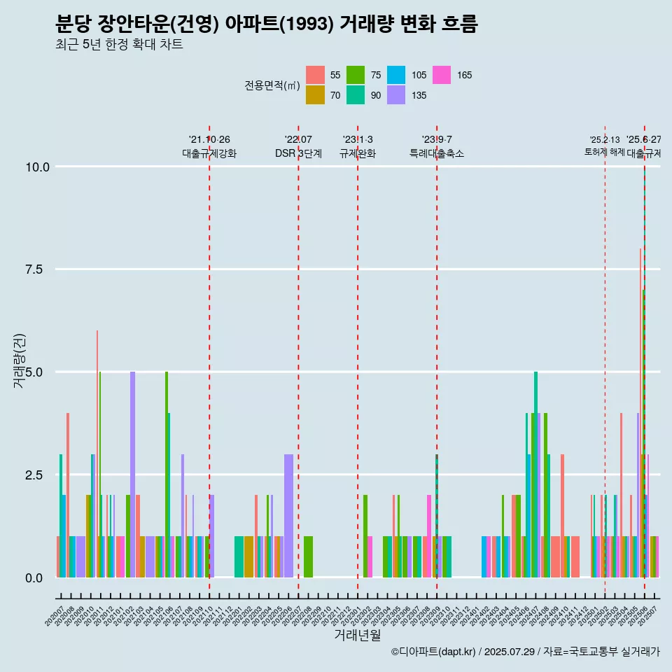 분당 장안타운(건영) 아파트(1993) 거래량 변화 흐름