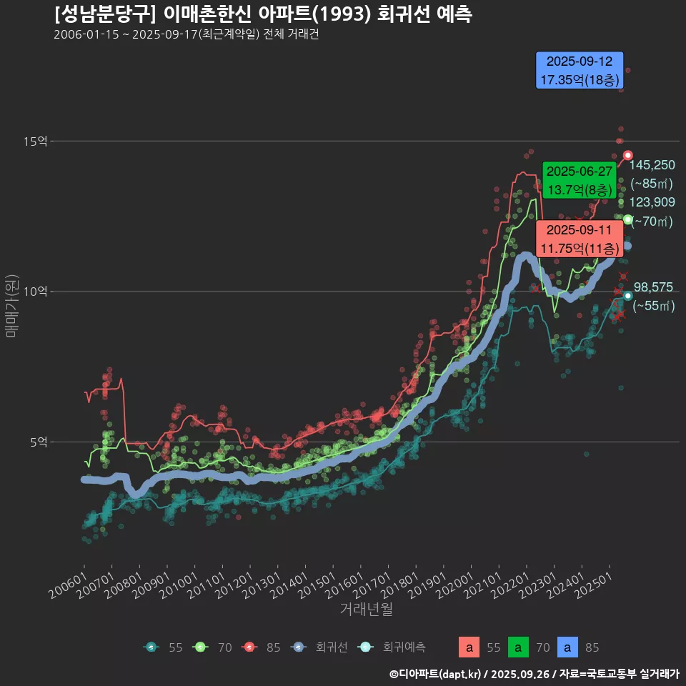 [성남분당구] 이매촌한신 아파트(1993) 회귀선 예측