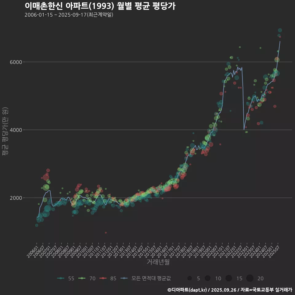 이매촌한신 아파트(1993) 월별 평균 평당가