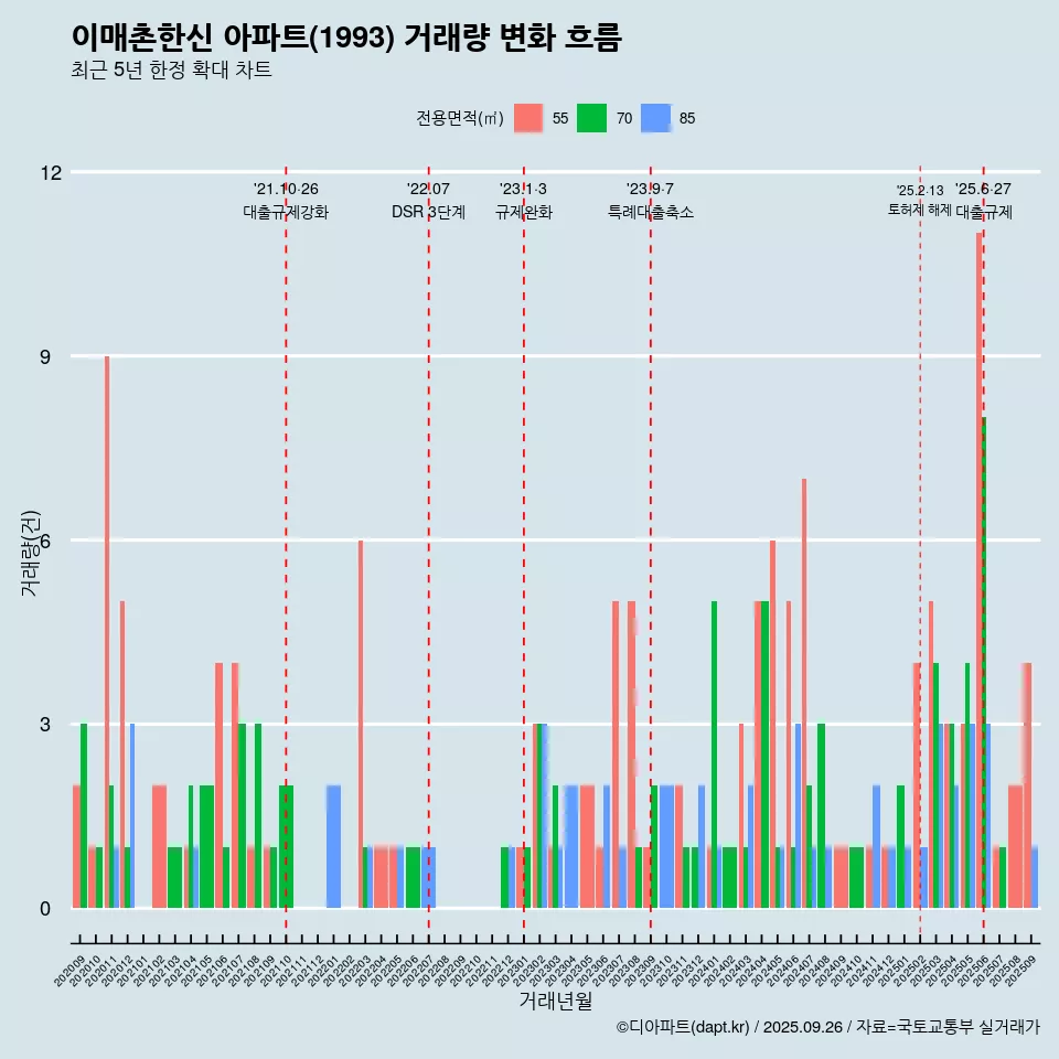 이매촌한신 아파트(1993) 거래량 변화 흐름