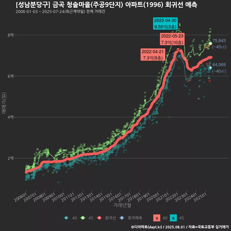 [성남분당구] 금곡 청솔마을(주공9단지) 아파트(1996) 회귀선 예측