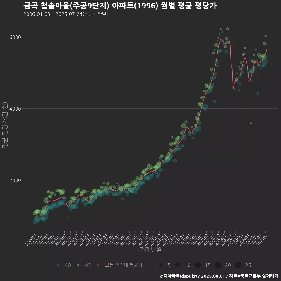금곡 청솔마을(주공9단지) 아파트(1996) 월별 평균 평당가