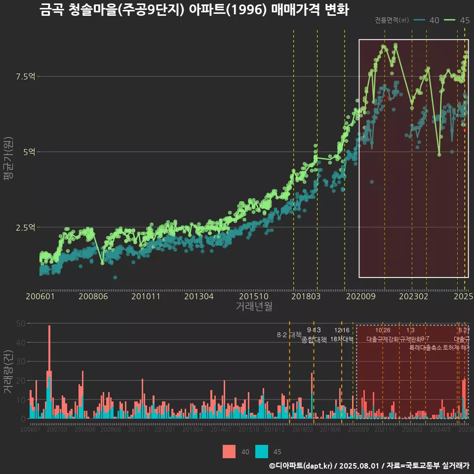 금곡 청솔마을(주공9단지) 아파트(1996) 매매가격 변화