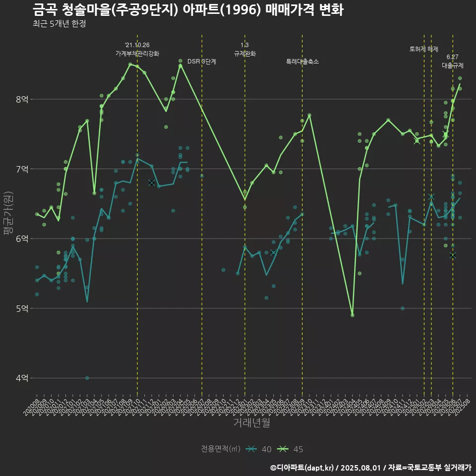 금곡 청솔마을(주공9단지) 아파트(1996) 매매가격 변화