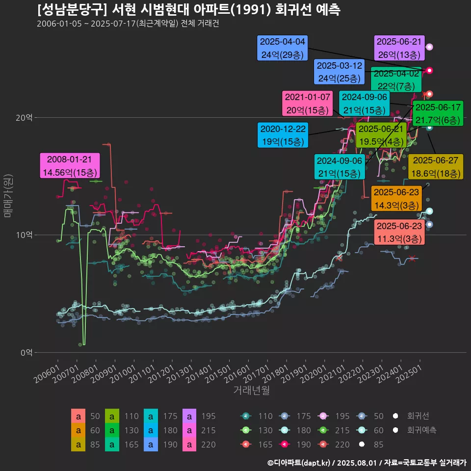 [성남분당구] 서현 시범현대 아파트(1991) 회귀선 예측