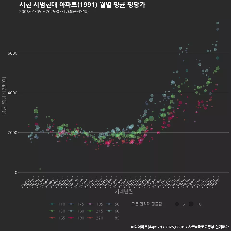 서현 시범현대 아파트(1991) 월별 평균 평당가