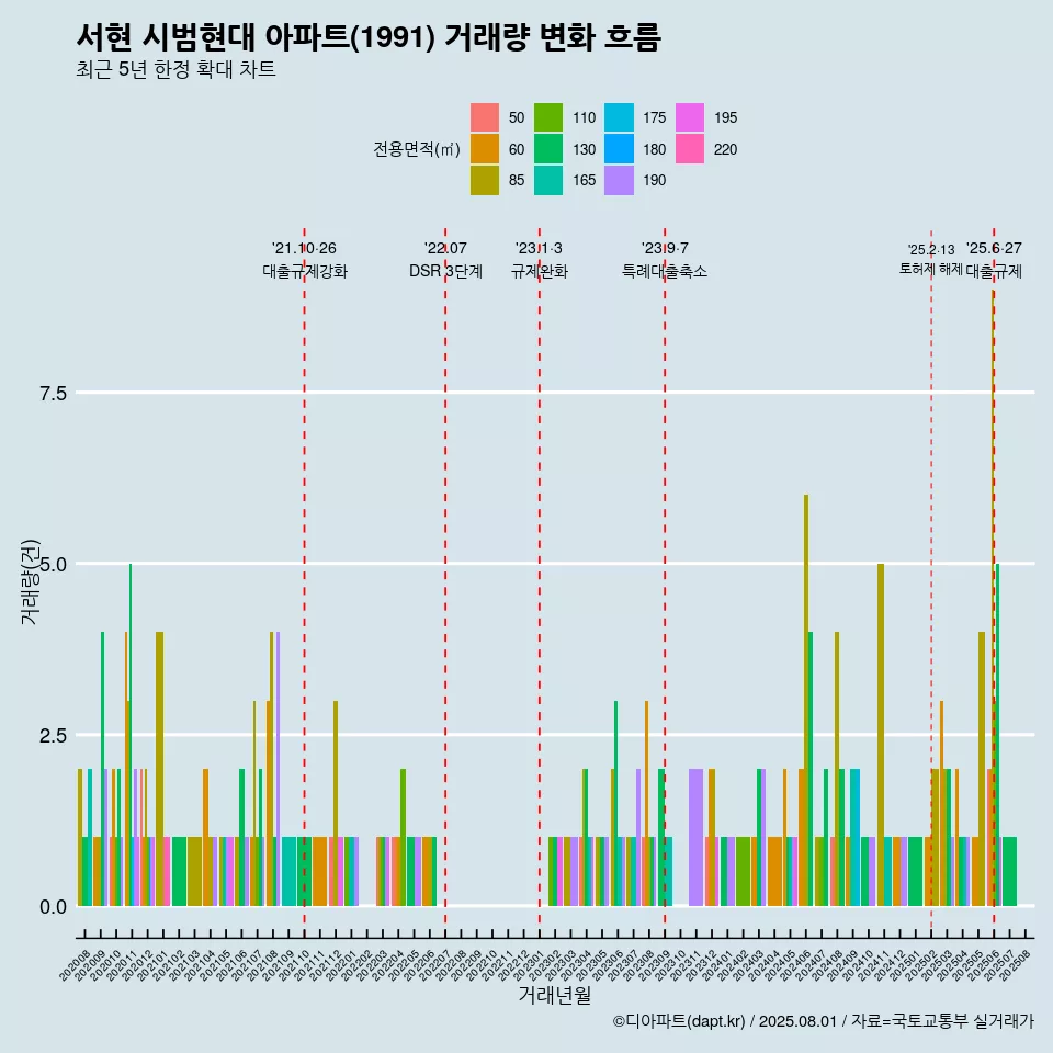 서현 시범현대 아파트(1991) 거래량 변화 흐름
