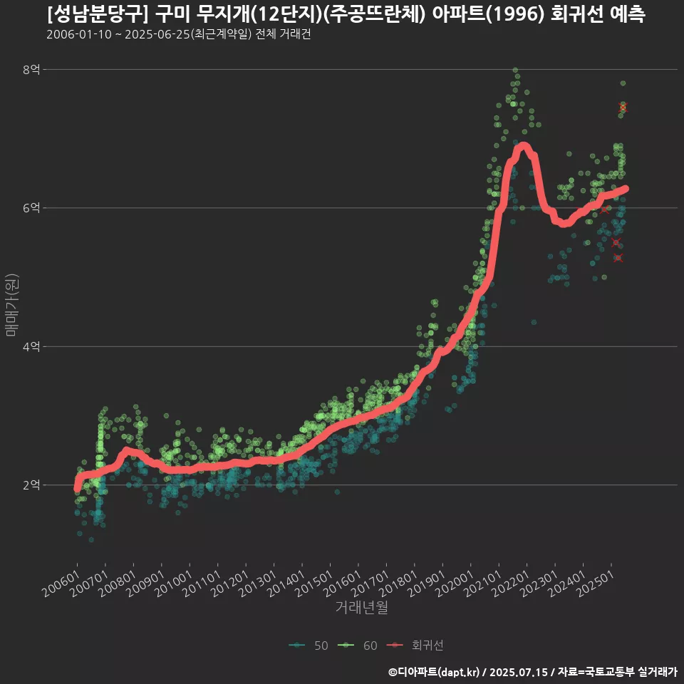 [성남분당구] 구미 무지개(12단지)(주공뜨란체) 아파트(1996) 회귀선 예측