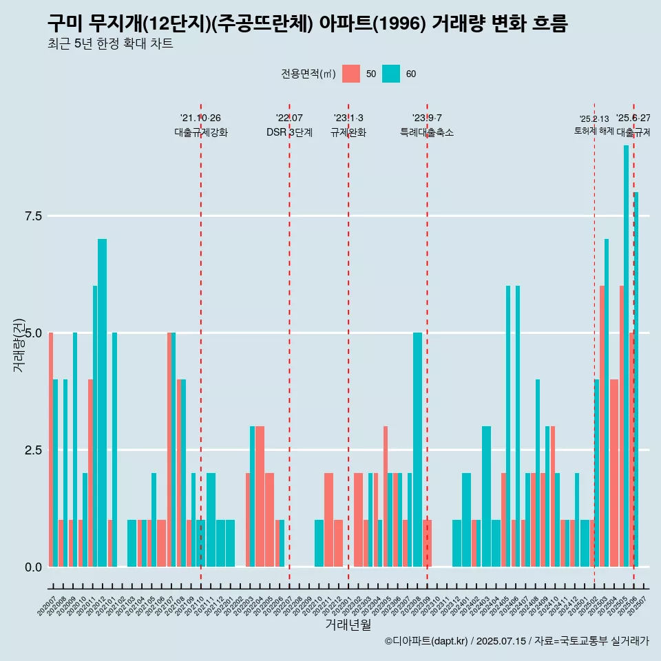 구미 무지개(12단지)(주공뜨란체) 아파트(1996) 거래량 변화 흐름