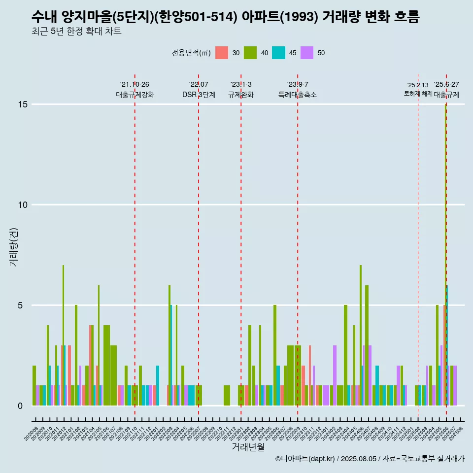 수내 양지마을(5단지)(한양501-514) 아파트(1993) 거래량 변화 흐름