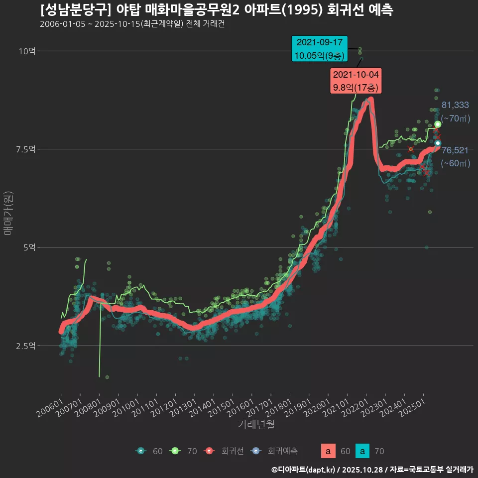 [성남분당구] 야탑 매화마을공무원2 아파트(1995) 회귀선 예측
