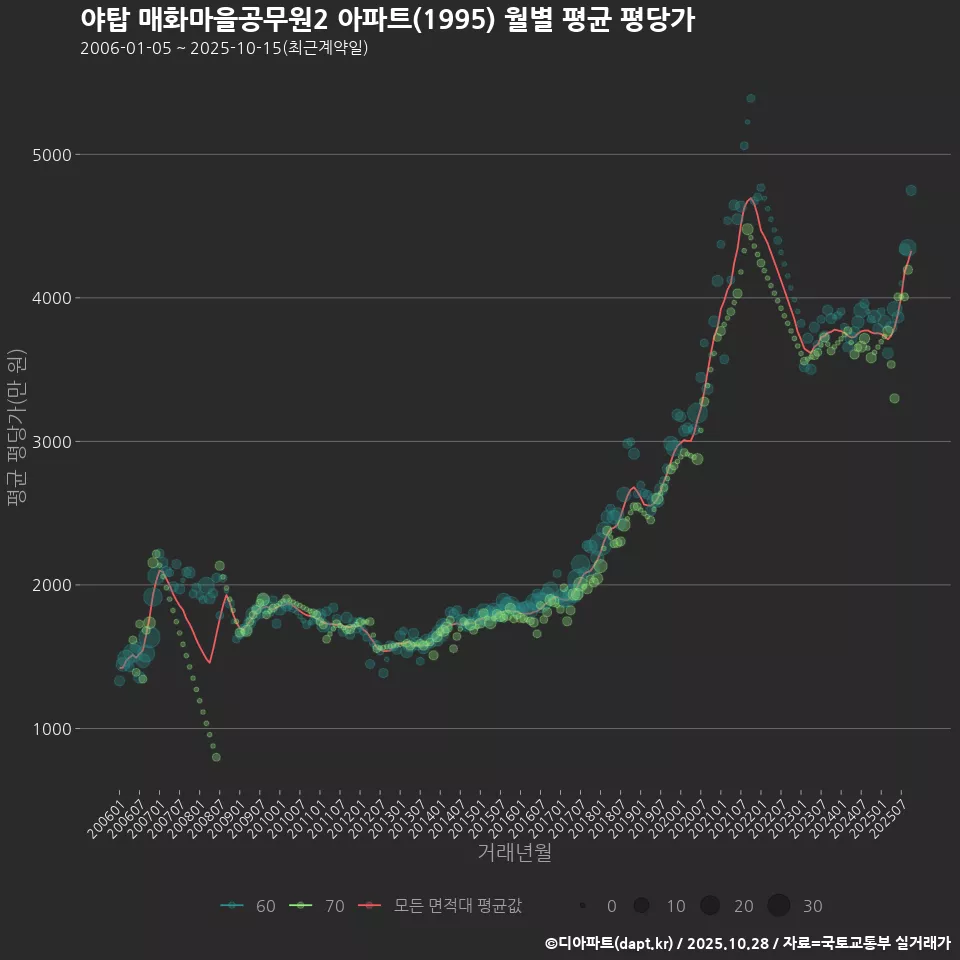 야탑 매화마을공무원2 아파트(1995) 월별 평균 평당가
