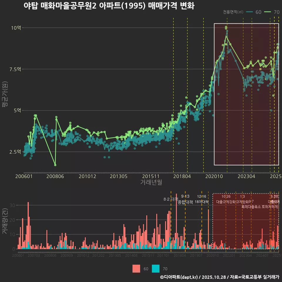 야탑 매화마을공무원2 아파트(1995) 매매가격 변화