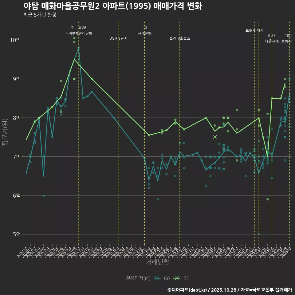 야탑 매화마을공무원2 아파트(1995) 매매가격 변화