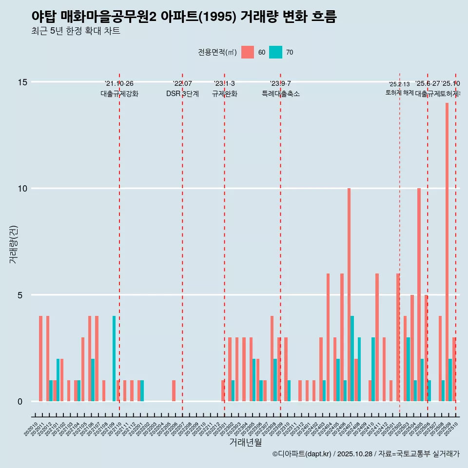 야탑 매화마을공무원2 아파트(1995) 거래량 변화 흐름