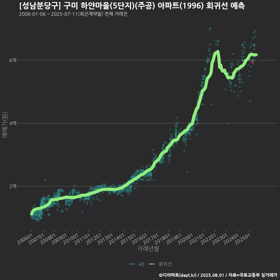 [성남분당구] 구미 하얀마을(5단지)(주공) 아파트(1996) 회귀선 예측