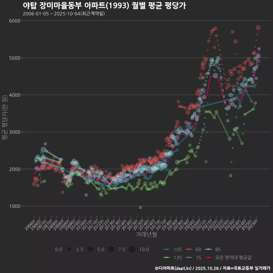 야탑 장미마을동부 아파트(1993) 월별 평균 평당가