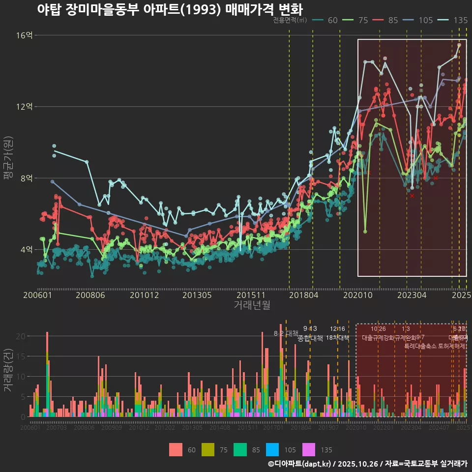 야탑 장미마을동부 아파트(1993) 매매가격 변화