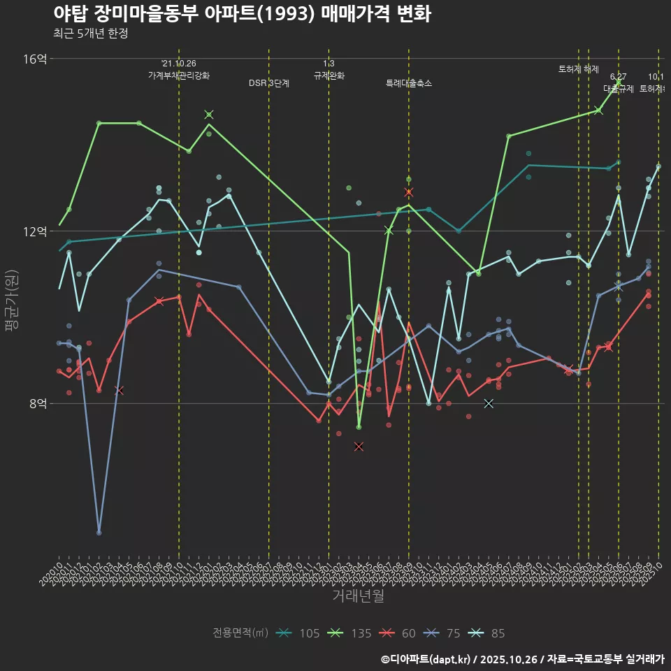 야탑 장미마을동부 아파트(1993) 매매가격 변화