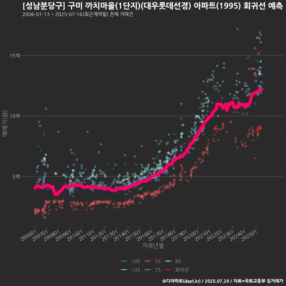 [성남분당구] 구미 까치마을(1단지)(대우롯데선경) 아파트(1995) 회귀선 예측