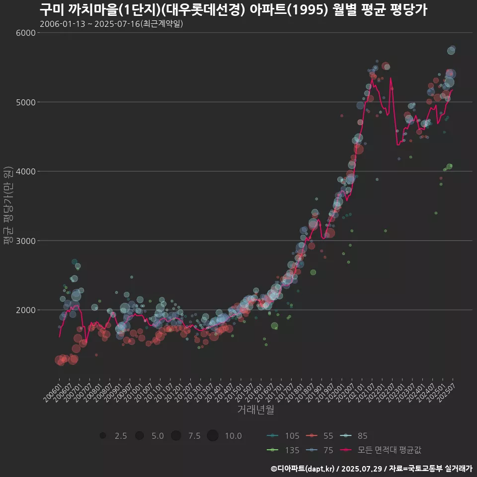 구미 까치마을(1단지)(대우롯데선경) 아파트(1995) 월별 평균 평당가