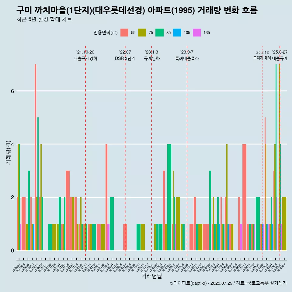 구미 까치마을(1단지)(대우롯데선경) 아파트(1995) 거래량 변화 흐름