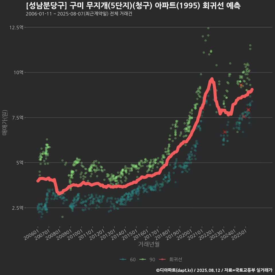 [성남분당구] 구미 무지개(5단지)(청구) 아파트(1995) 회귀선 예측