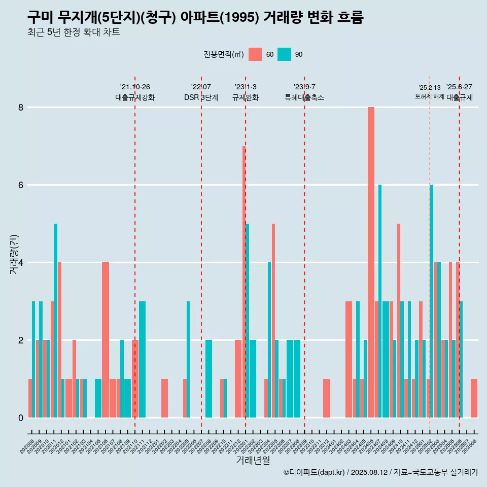 구미 무지개(5단지)(청구) 아파트(1995) 거래량 변화 흐름