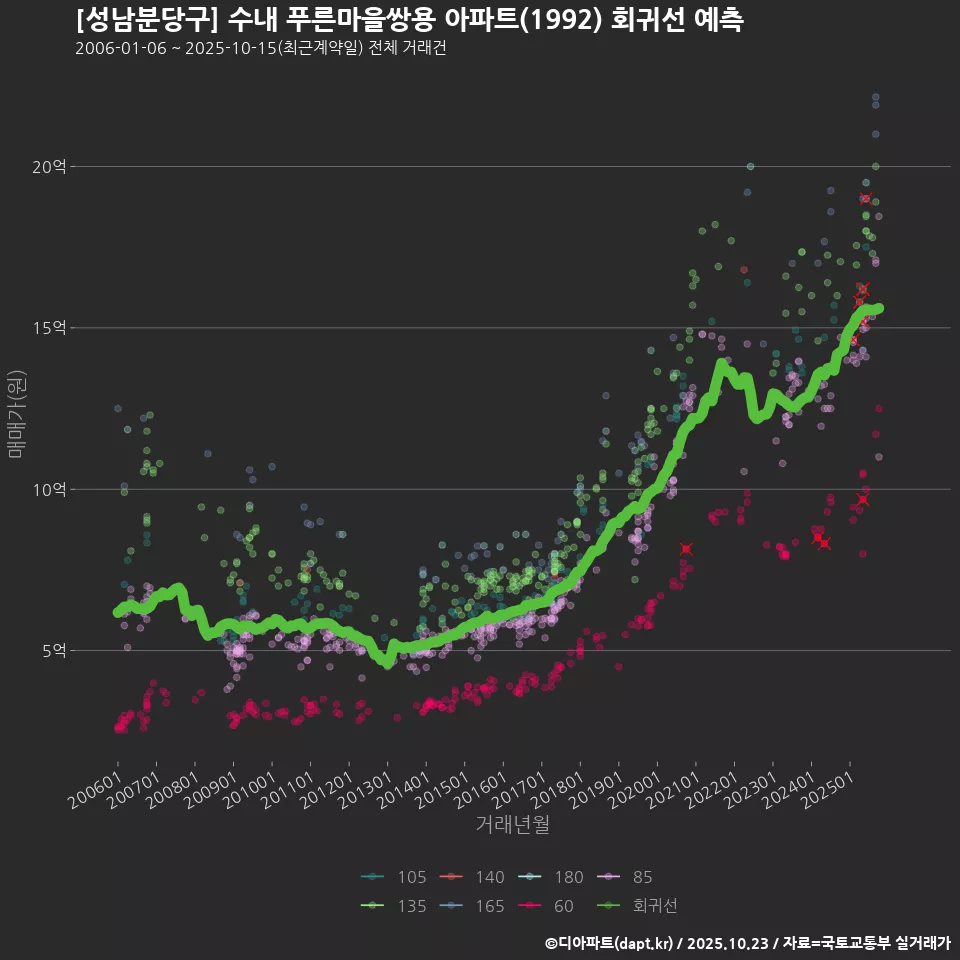 [성남분당구] 수내 푸른마을쌍용 아파트(1992) 회귀선 예측